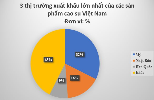 Nga bất ngờ tăng nhập khẩu một mặt hàng của Việt Nam gấp 3 lần trong 11 tháng đầu năm, Việt Nam lọt Top 3 sản lượng của thế giới